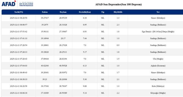 Balıkesir'de deprem mi oldu? 11 Aralık Balıkesir'de en son ne zaman deprem oldu, depremin şiddeti belli mi?