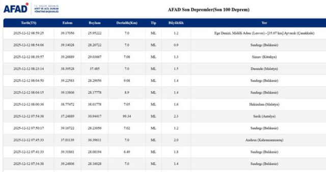 Balıkesir'de deprem mi oldu? 12 Aralık Balıkesir'de en son ne zaman deprem oldu, depremin şiddeti belli mi?
