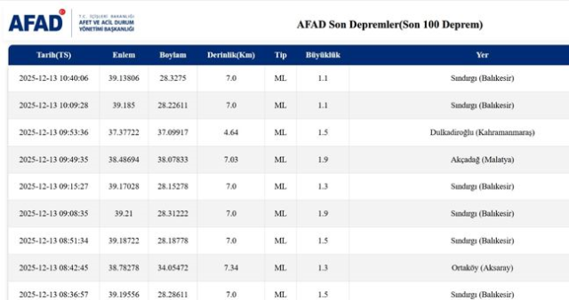 SON DEPREMLER! 13 Aralık deprem mi oldu, deprem ne zaman, kaç büyüklüğünde oldu?