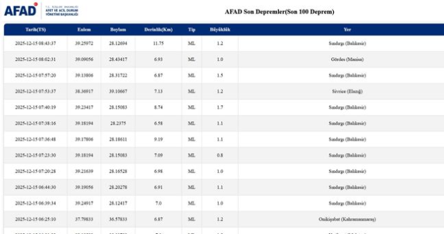 Balıkesir'de deprem mi oldu? 15 Aralık Balıkesir'de en son ne zaman deprem oldu, depremin şiddeti belli mi?