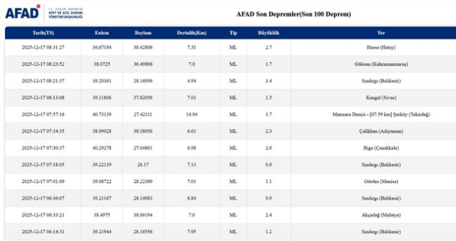 SON DEPREMLER! 17 Aralık deprem mi oldu, deprem ne zaman, kaç büyüklüğünde oldu?