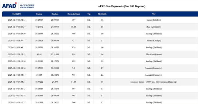 Balıkesir'de deprem mi oldu? 19 Aralık Balıkesir'de en son ne zaman deprem oldu, depremin şiddeti belli mi?