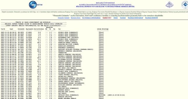 SON DEPREMLER! 19 Aralık deprem mi oldu, deprem ne zaman, kaç büyüklüğünde oldu?