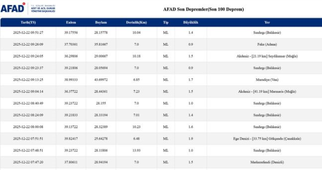 Balıkesir'de deprem mi oldu? 22 Aralık Balıkesir'de en son ne zaman deprem oldu, depremin şiddeti belli mi?
