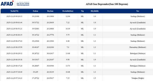 Balıkesir'de deprem mi oldu? 29 Aralık Balıkesir'de en son ne zaman deprem oldu, depremin şiddeti belli mi?
