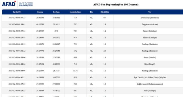 Balıkesir'de deprem mi oldu? 30 Aralık Balıkesir'de en son ne zaman deprem oldu, depremin şiddeti belli mi?