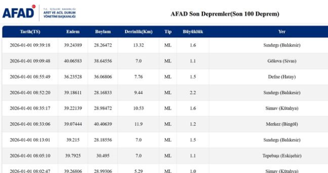 Balıkesir'de deprem mi oldu? 1 Ocak Balıkesir'de en son ne zaman deprem oldu, depremin şiddeti belli mi?