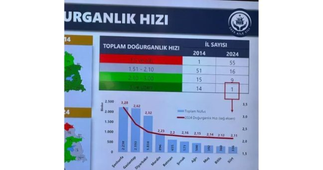 TÜRKİYE DOĞURGANLIK ORANI (YILLARA VE İLLERE GÖRE): Türkiye'de doğum oranı yüzde kaç?