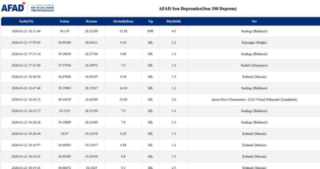 Az önce deprem mi oldu? Deprem kaç şiddetinde, nerede oldu?
