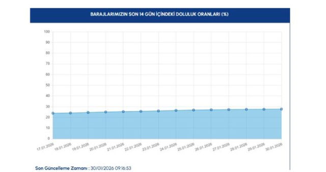 İSTANBUL BARAJ DOLULUK ORANLARI 30 OCAK | İstanbul baraj doluluk oranı yüzdesi kaç oldu?