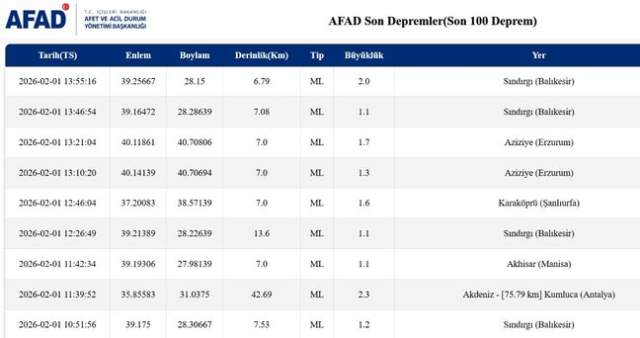 SON DEPREMLER! 1 Şubat deprem mi oldu, deprem ne zaman, kaç büyüklüğünde oldu?