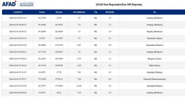 Balıkesir'de deprem mi oldu? 3 Şubat Balıkesir'de en son ne zaman deprem oldu, depremin şiddeti belli mi?