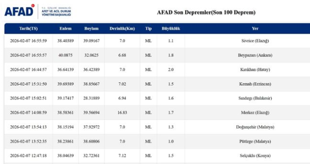 SON DEPREMLER! 7 Şubat deprem mi oldu, deprem ne zaman, kaç büyüklüğünde oldu?