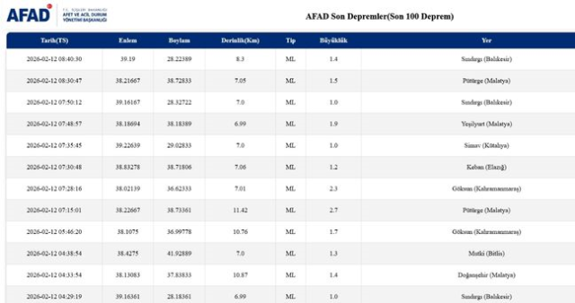 Balıkesir'de deprem mi oldu? 12 Şubat Balıkesir'de en son ne zaman deprem oldu, depremin şiddeti belli mi?