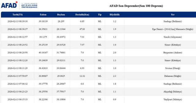 İstanbul'da deprem mi oldu? SON DAKİKA! 13 Şubat İstanbul'da az önce nerede deprem oldu?