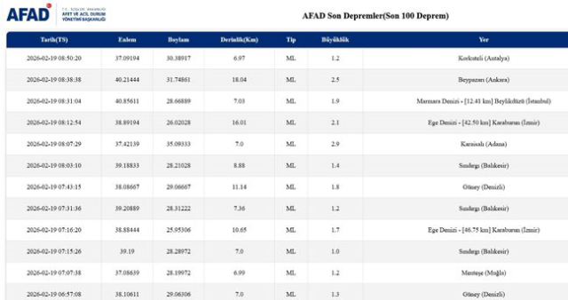 SON DEPREMLER! 19 Şubat deprem mi oldu, deprem ne zaman, kaç büyüklüğünde oldu?