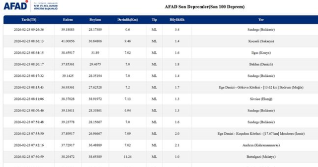 Balıkesir'de deprem mi oldu? 23 Şubat Balıkesir'de en son ne zaman deprem oldu, depremin şiddeti belli mi?