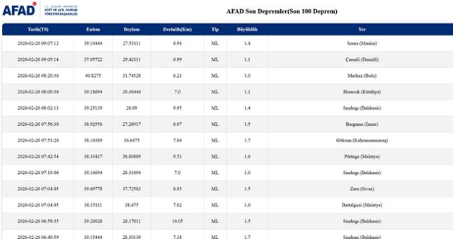 Balıkesir'de deprem mi oldu? 26 Şubat Balıkesir'de en son ne zaman deprem oldu, depremin şiddeti belli mi?