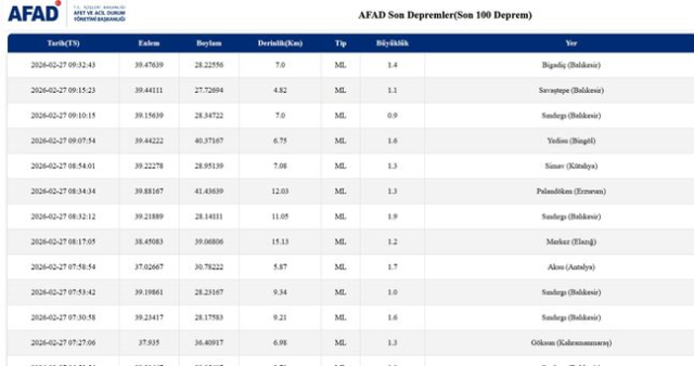 Balıkesir'de deprem mi oldu? 27 Şubat Balıkesir'de en son ne zaman deprem oldu, depremin şiddeti belli mi?