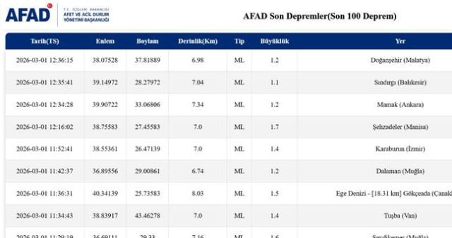 SON DEPREMLER! 1 Mart deprem mi oldu, deprem ne zaman, kaç büyüklüğünde oldu?