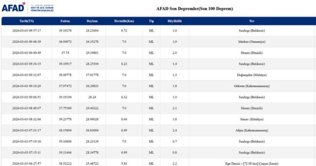 SON DEPREMLER! 3 Mart deprem mi oldu, deprem ne zaman, kaç büyüklüğünde oldu?