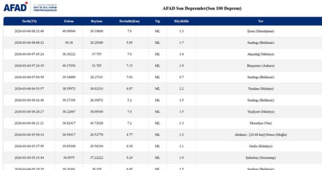 SON DEPREMLER! 4 Mart deprem mi oldu, deprem ne zaman, kaç büyüklüğünde oldu?