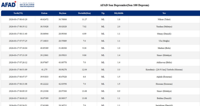 SON DEPREMLER! 17 Mart deprem mi oldu, deprem ne zaman, kaç büyüklüğünde oldu?