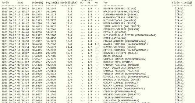 Sivas'ta deprem mi oldu? SON DAKİKA! 27 Eylül bugün Sivas'ta deprem oldu mu? Afad, Kandilli son depremler listesi!