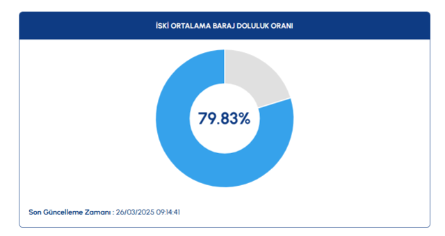 İSKİ BARAJ DOLULUK ORANLARI || İstanbul'da barajlarda son durum nedir? 26 Mart Baraj doluluk oranları yüzde kaç?
