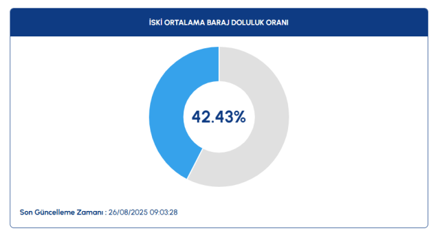İSKİ BARAJ DOLULUK ORANLARI | İSKİ baraj doluluk oranları 26 Ağustos nedir?