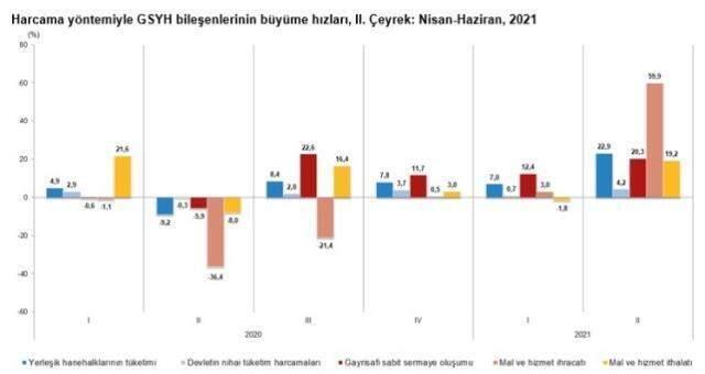 Son Dakika: Türkiye ekonomisi ikinci çeyrekte yüzde 21,7 büyüdü