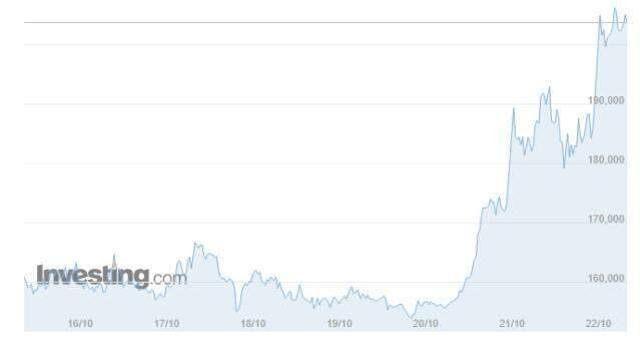Solana Coin (SOL) nedir, ne kadar, kaç dolar? Solano Coin yorum ve grafik! Solana Coin geleceği, yükselir mi düşer mi? | 22 Ekim 2021