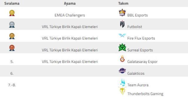 VCT 2022: 1. Aşama EMEA 2. Kapalı Elemeleri Sona Erdi