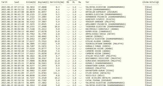 Şanlıurfa'da deprem mi oldu? SON DAKİKA! 15 Ağustos bugün Şanlıurfa'da deprem oldu mu? Az önce Şanlıurfa'da deprem mi oldu?