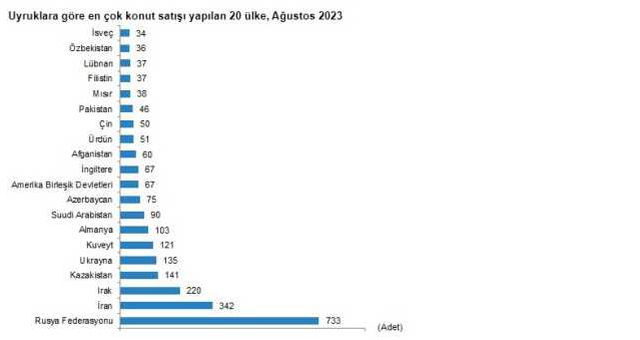 Son Dakika: Konut satışları ağustosta %1,1 azalarak 122 bin 91 oldu! Türkiye'den en çok ev alan yabancı Ruslar oldu