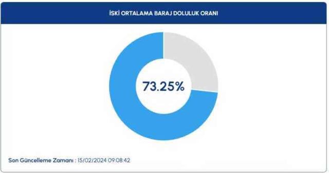 15 Şubat 2024 Baraj Doluluk Oranları: İstanbul, İzmir ve Ankara'nın baraj doluluk oranları!