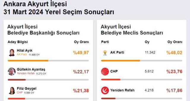 2024 AKYURT YEREL SEÇİM SONUÇLARI | Ankara Akyurt'ta hangi parti, kim önde? AK Parti mi, CHP mi kazanıyor?