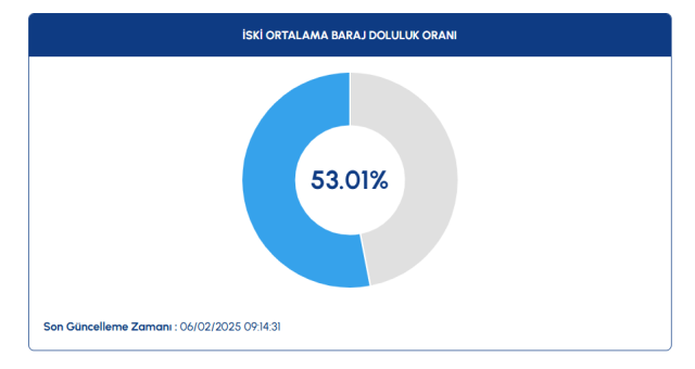 İSKİ BARAJ DOLULUK ORANI 6 ŞUBAT İstanbul barajlarında son durum nedir?