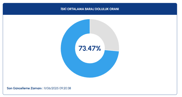 İSKİ Baraj doluluk oranları nedir? 11 Haziran İstanbul barajlarında son durum ne?