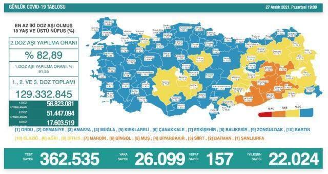 Son Dakika: Türkiye'de 27 Aralık günü koronavirüs nedeniyle 157 kişi vefat etti, 26 bin 99 yeni vaka tespit edildi
