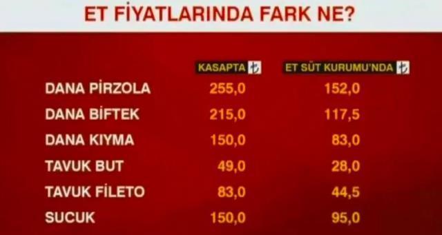Et ve Süt Kurumu ile kasapta satılan etler arasında fiyat uçurumu var! İşte karşılaştırmalı rakamlar