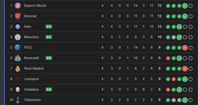 Galatasaray Şampiyonlar Ligi puan durumu, Galatasaray kaçıncı?