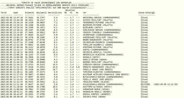 Malatya deprem mi oldu? Az önce deprem mi oldu? Son dakika Malatya depremleri! 5 Mart AFAD ve Kandilli deprem listesi!