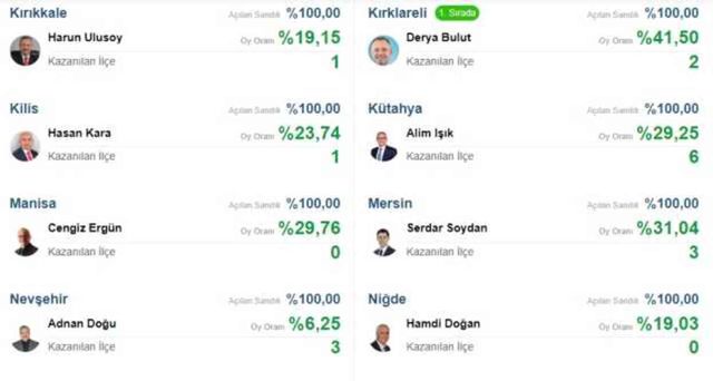 MHP hangi illeri aldı, MHP kaç büyükşehir kaç belediye kazandı 2024?