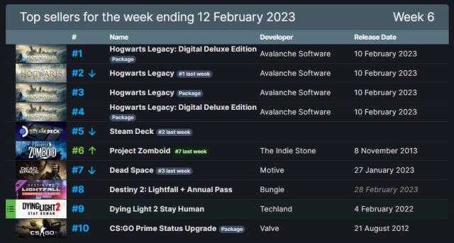 Steam'de haftanın en çok satan oyunları açıklandı! 6 – 12 Şubat 2023
