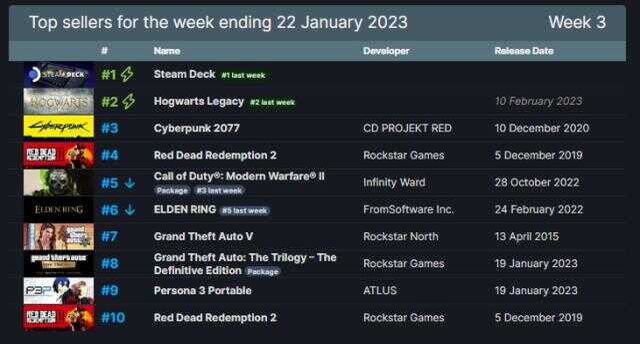 Steam'de en çok satan oyunlar açıklandı! 16 – 22 Ocak 2023