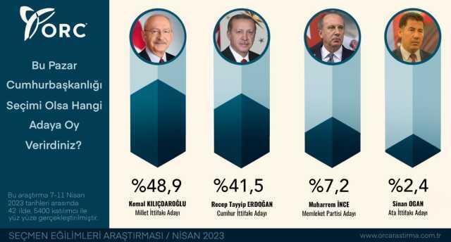 ORC seçim anketi! ORC son seçim anketi sonuçları nedir? ORC cumhurbaşkanlığı ve parti seçim anketi!