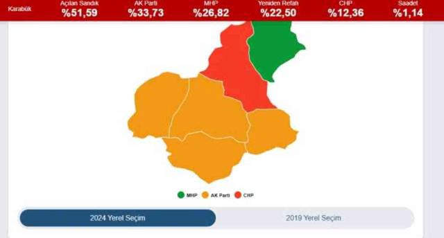 2024 KARABÜK YEREL SEÇİM SONUÇLARI | Karabük'te hangi parti, kim önde? AK Parti mi, CHP mi kazanıyor?