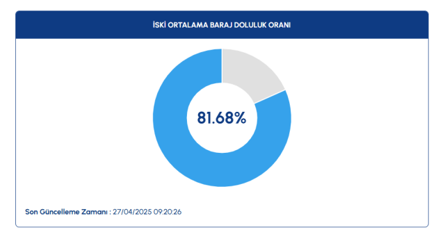 İSKİ Baraj doluluk oranı 2025 | 28 Nisan İstanbul barajlarında son durum nedir? İSKİ, ASKİ barajları doluluk oranı yüzde kaç?