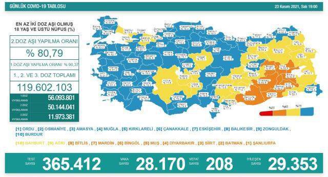 Son dakika 23 Kasım koronavirüs tablosu! Korona covid 19 sağlık gov tr! Bugünkü korona vaka sayısı kaç oldu? Türkiye'de bugün kaç kişi öldü?